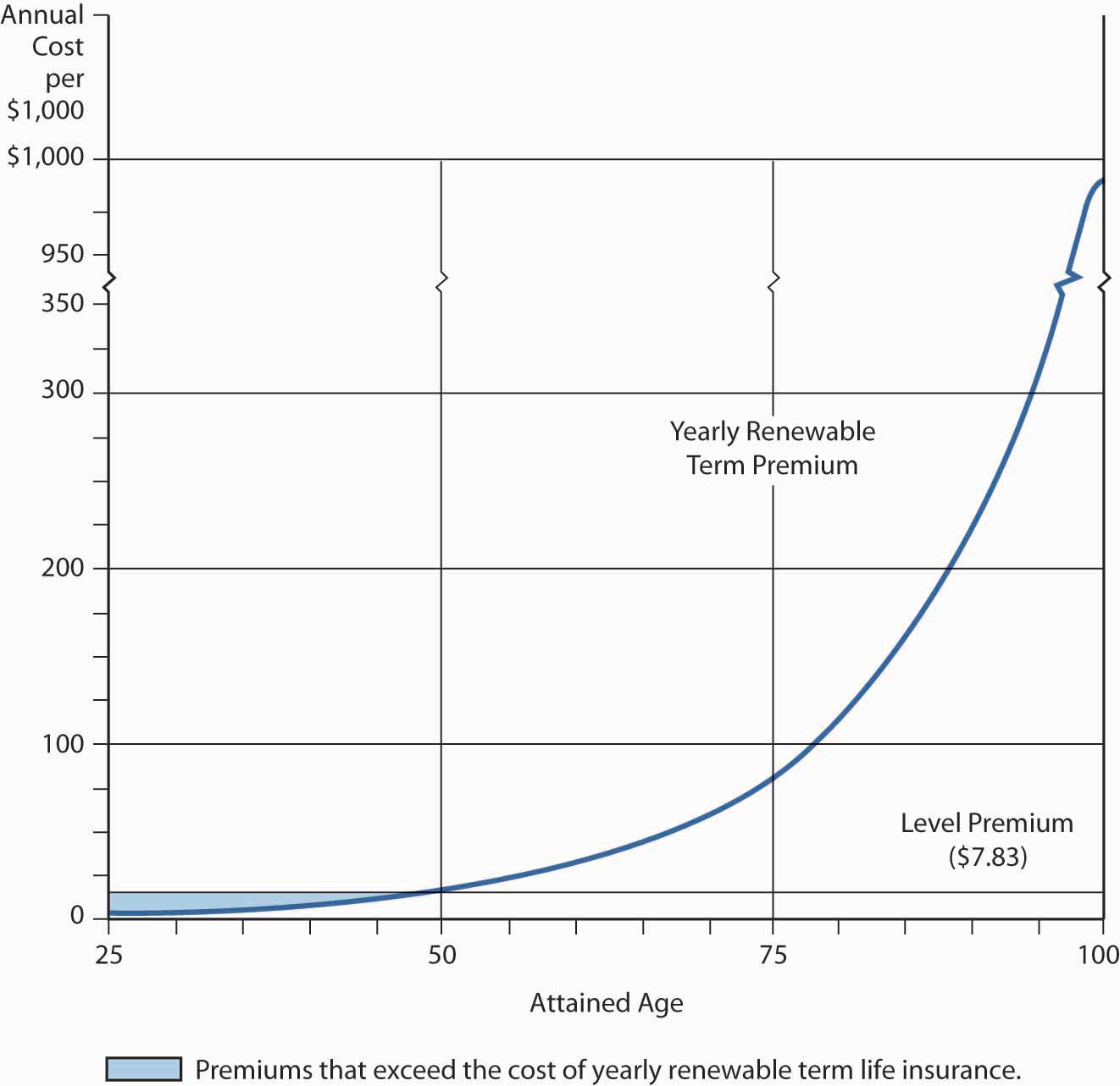 How Life Insurance Works