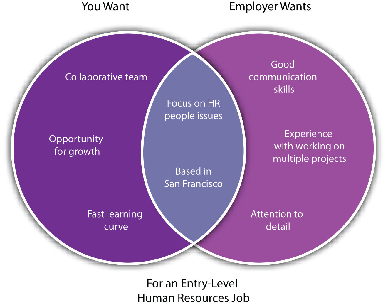 Job Opportunities, Sorted by Job Title ascending