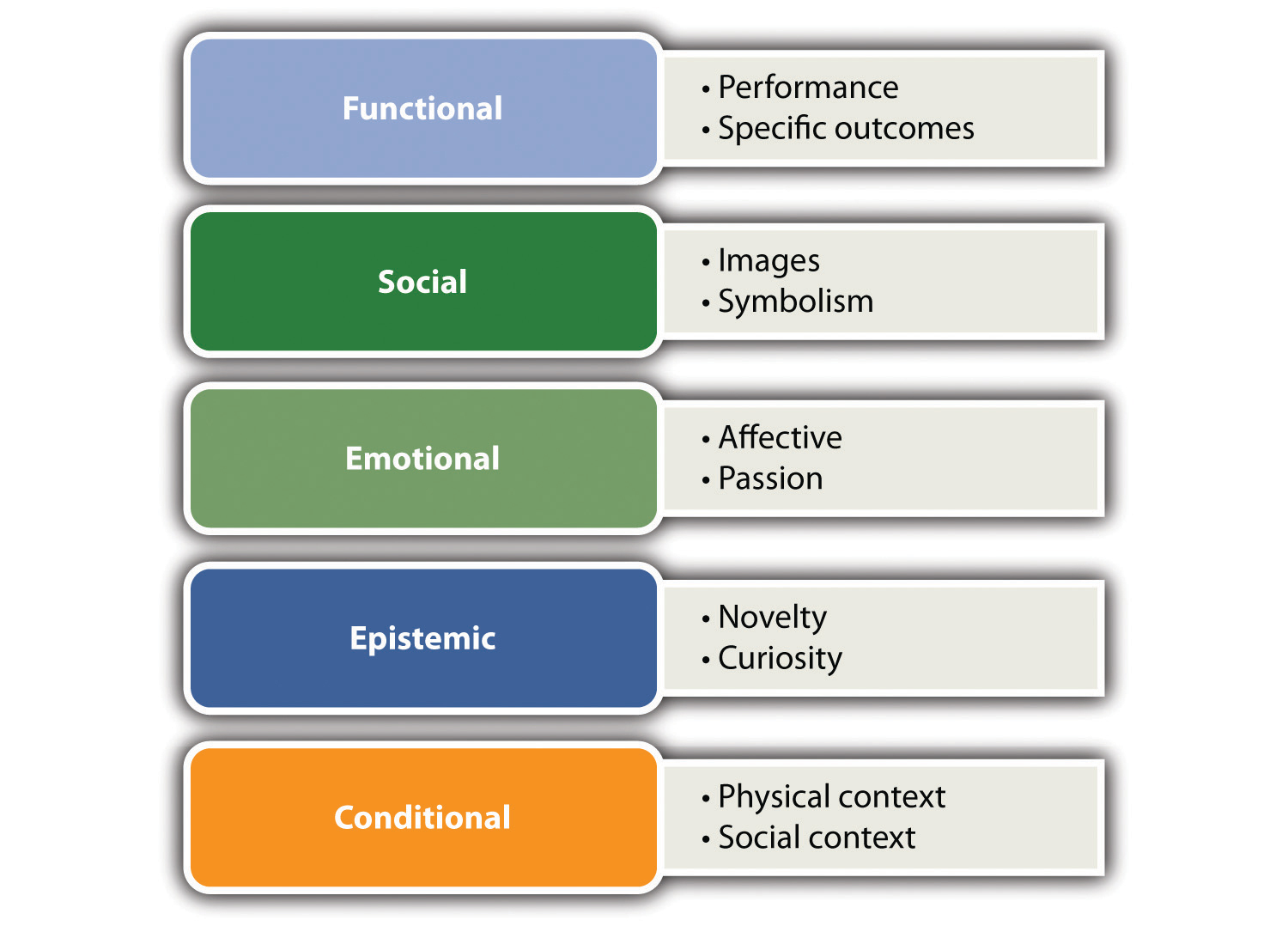 Five types of value - functional, social, emotional, epistemic, conditional