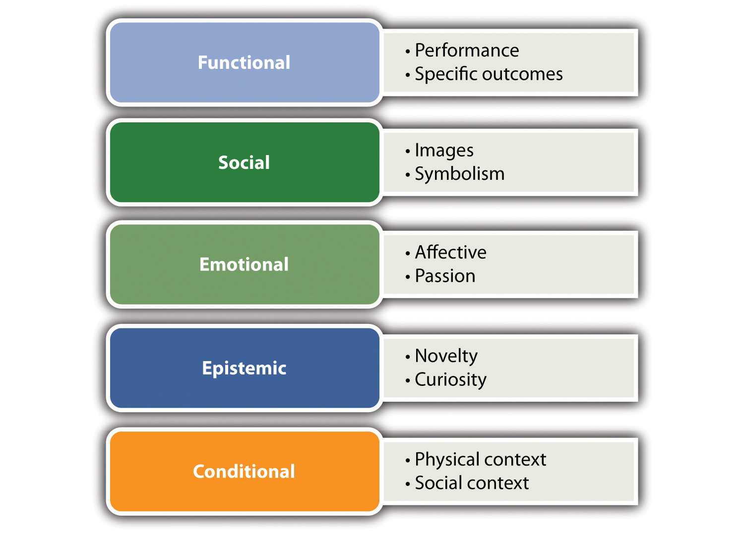 Five types of value and brief examples - functional (performance, specific outcomes), social (images, symbolism), emotional (affective, passion), epistemic (novelty, curiosity), conditional (physical context, social context).