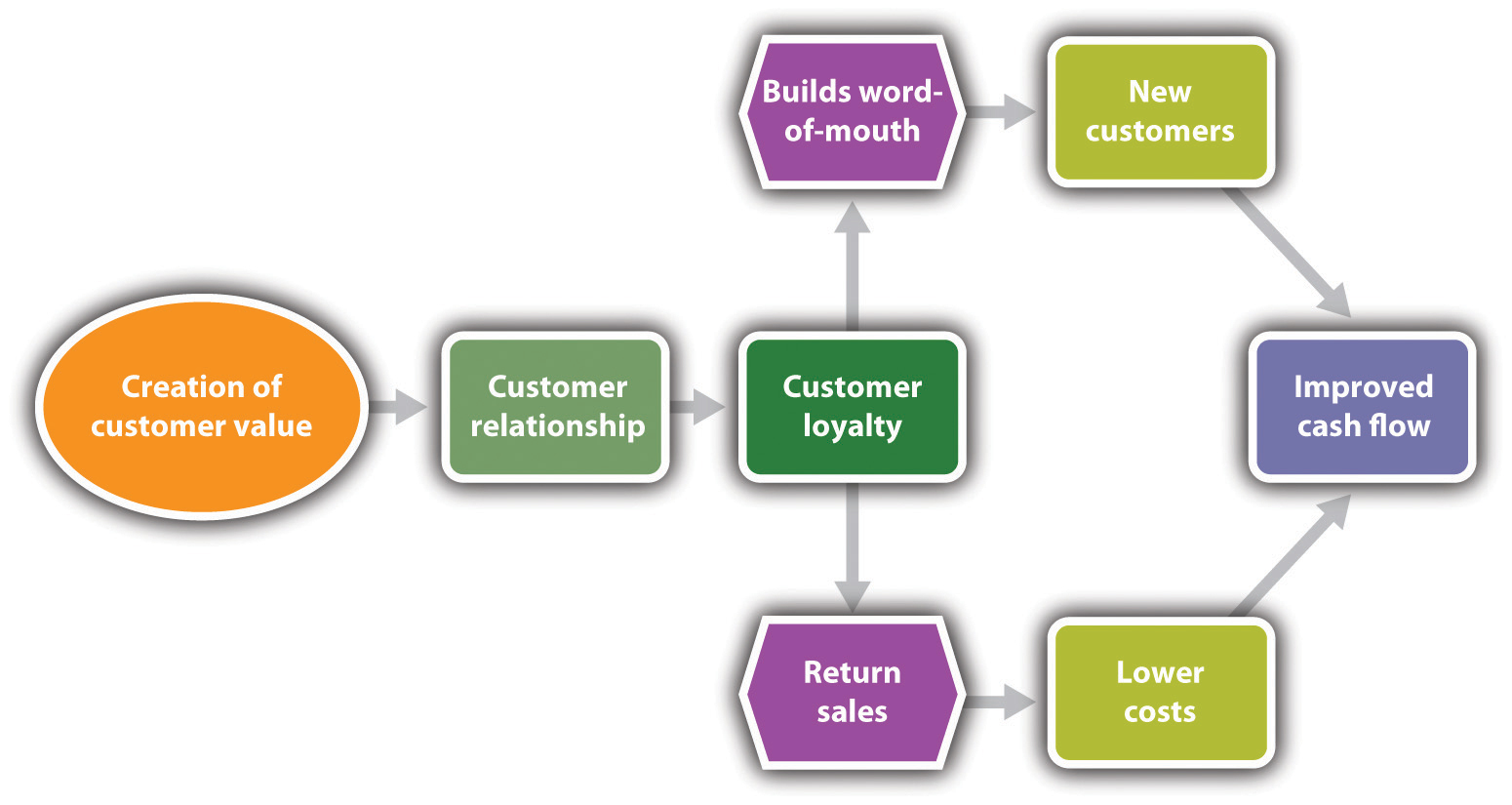 Crear valor para el cliente para construir relaciones con los clientes y fidelizar. La lealtad del cliente lleva a que las ventas de retorno disminuyan los costos y mejoren el flujo También construye el boca a boca produciendo nuevos clientes y nuevamente, un flujo de caja mejorado