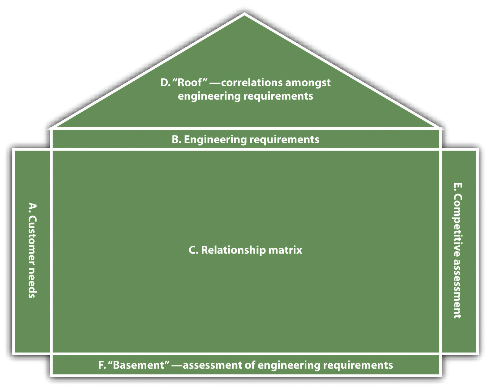 House of quality, a. customer needs, b. engineering requirements, c. relationship matrix, d. "roof" - correlations amongst engineering requirements, e. competitive assessment, f. "basement" - assessment of engineering requirements