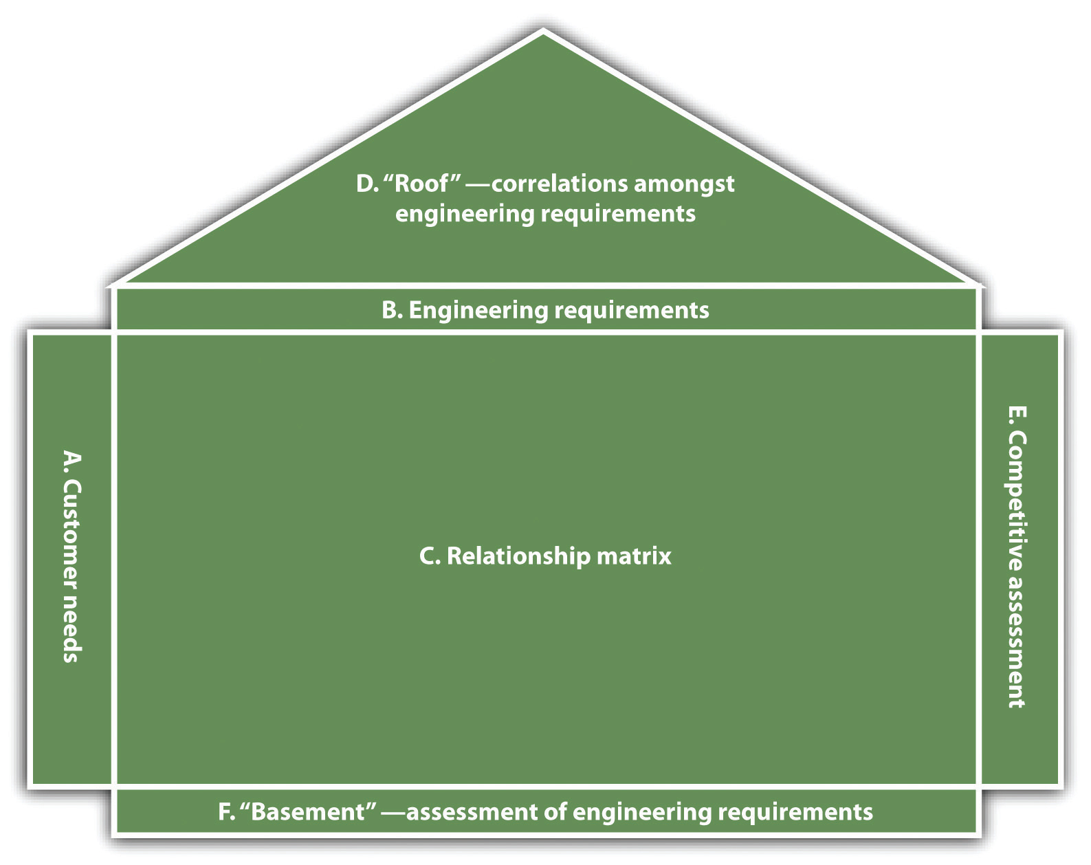 House of quality, a basic diagram of a house where each section of the house is labeled with a component: a. customer needs, b. engineering requirements, c. relationship matrix, d. "roof" - correlations amongst engineering requirements, e. competitive assessment, f. "basement" - assessment of engineering requirements