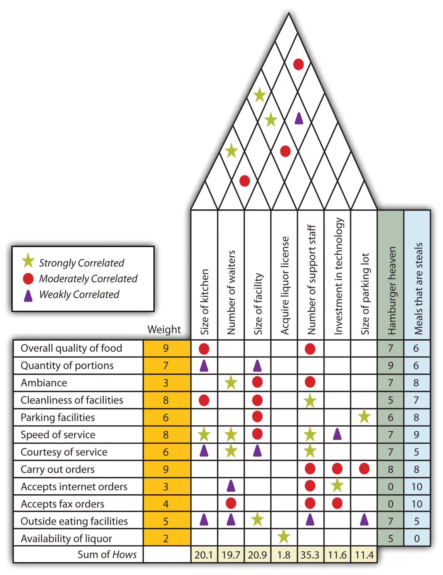 Example - house of quality for a restaurant, link to long description in caption