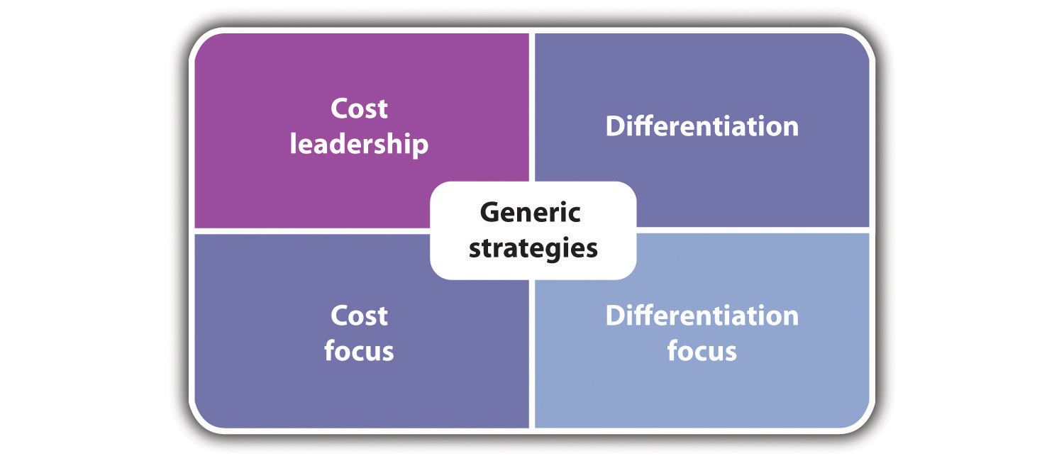 Generic Strategies Diagram - Cost Leadership, Differentiation, Cost Focus, Differentiation Focus