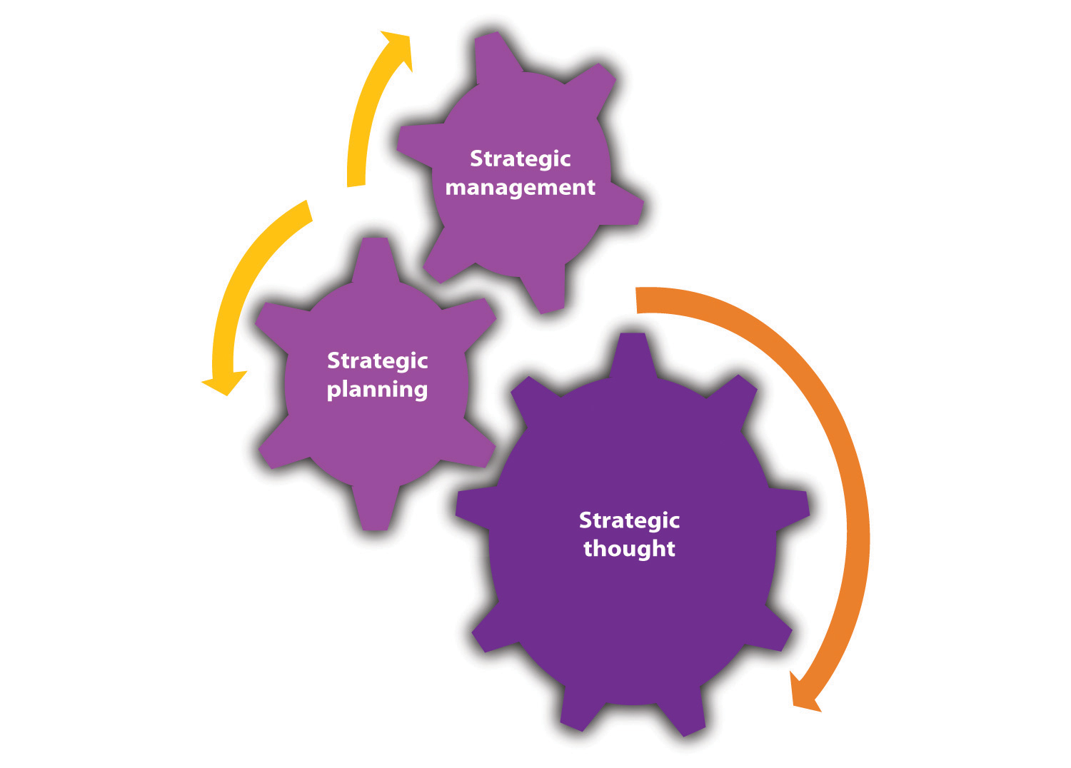 Strategy Troika - Strategic management, strategic planning, and strategic thought