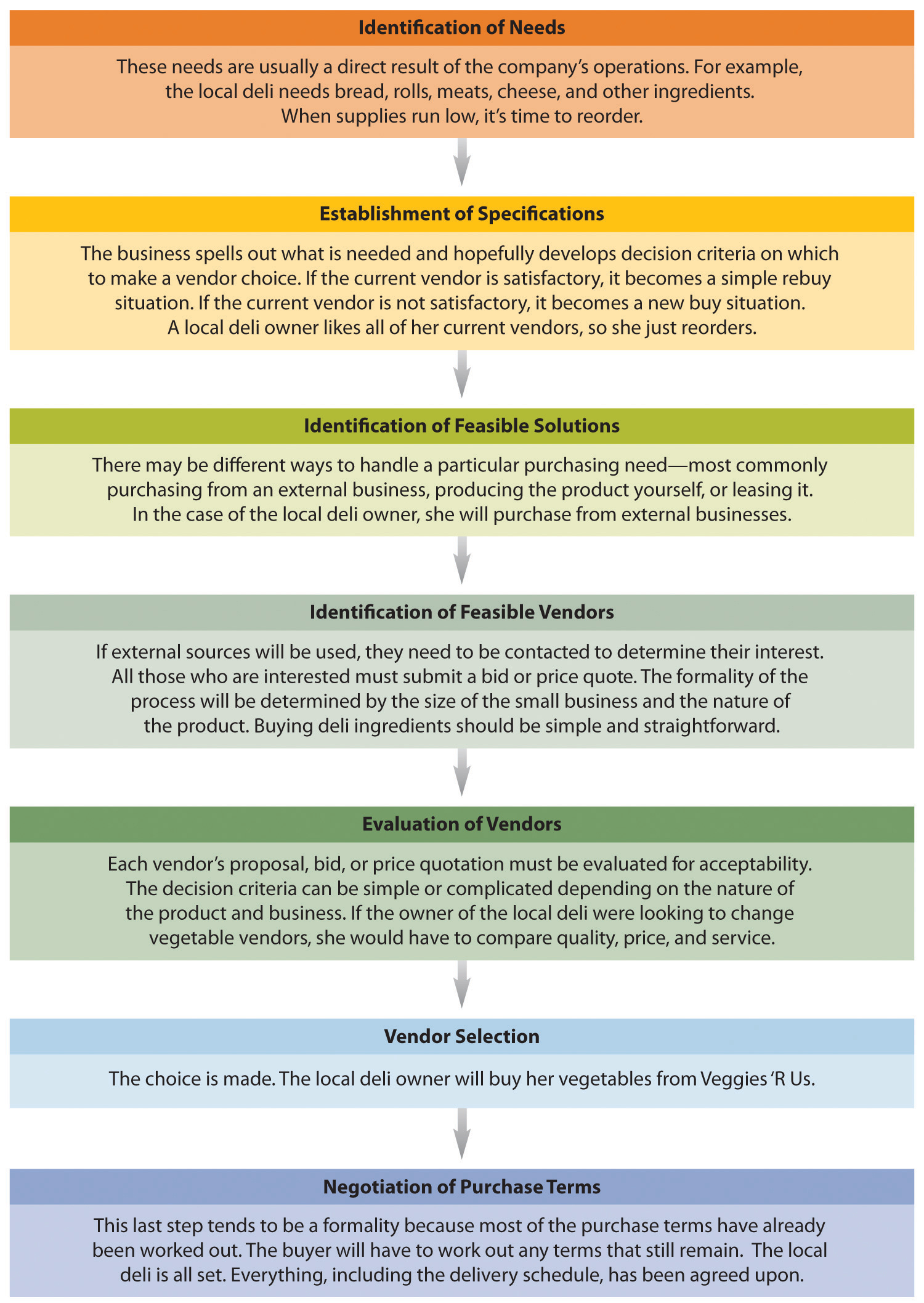 The B2B Buying Process - identification of needs, establishment of specifications, identification of feasable soluations, identificatio of feasable vendors, evaluation of venders, vendor selection, negotiation of purchase terms