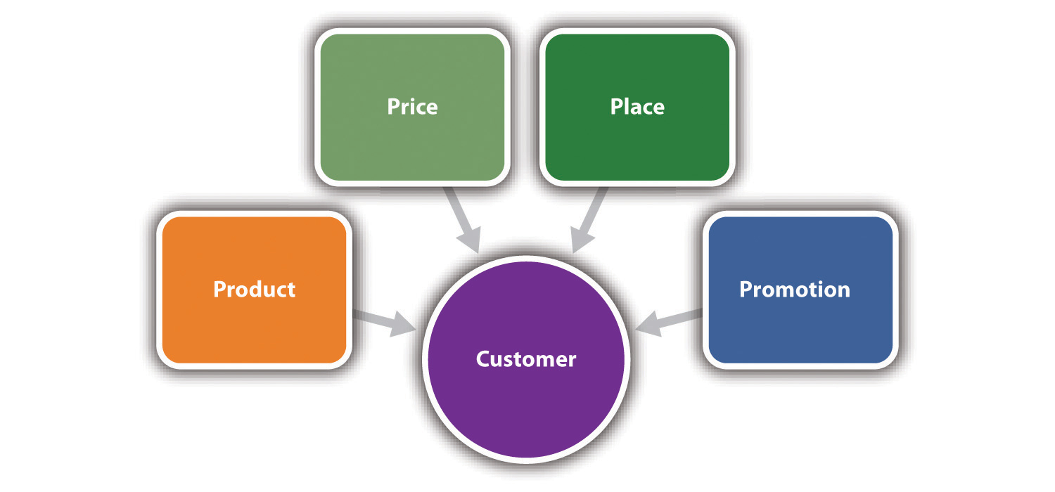 The customer and marketing mix - product, price, place, promotion with arrows pointing to the customer