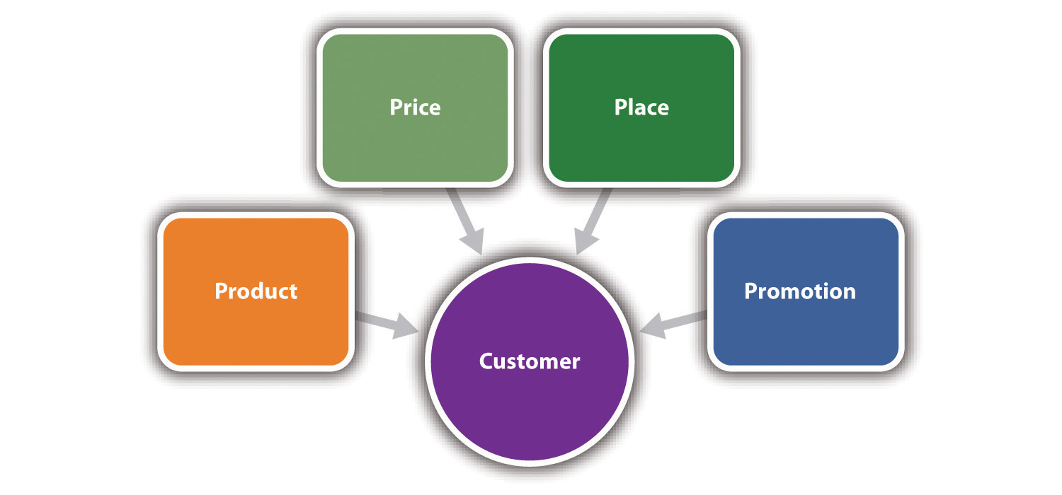 A flow chart show product, price, place, and promotion with arrows pointing to the customer