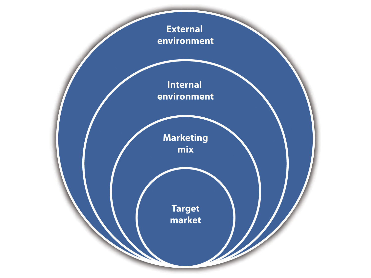 The marketing environment - external environment, internal environment, marketing mix, and target market