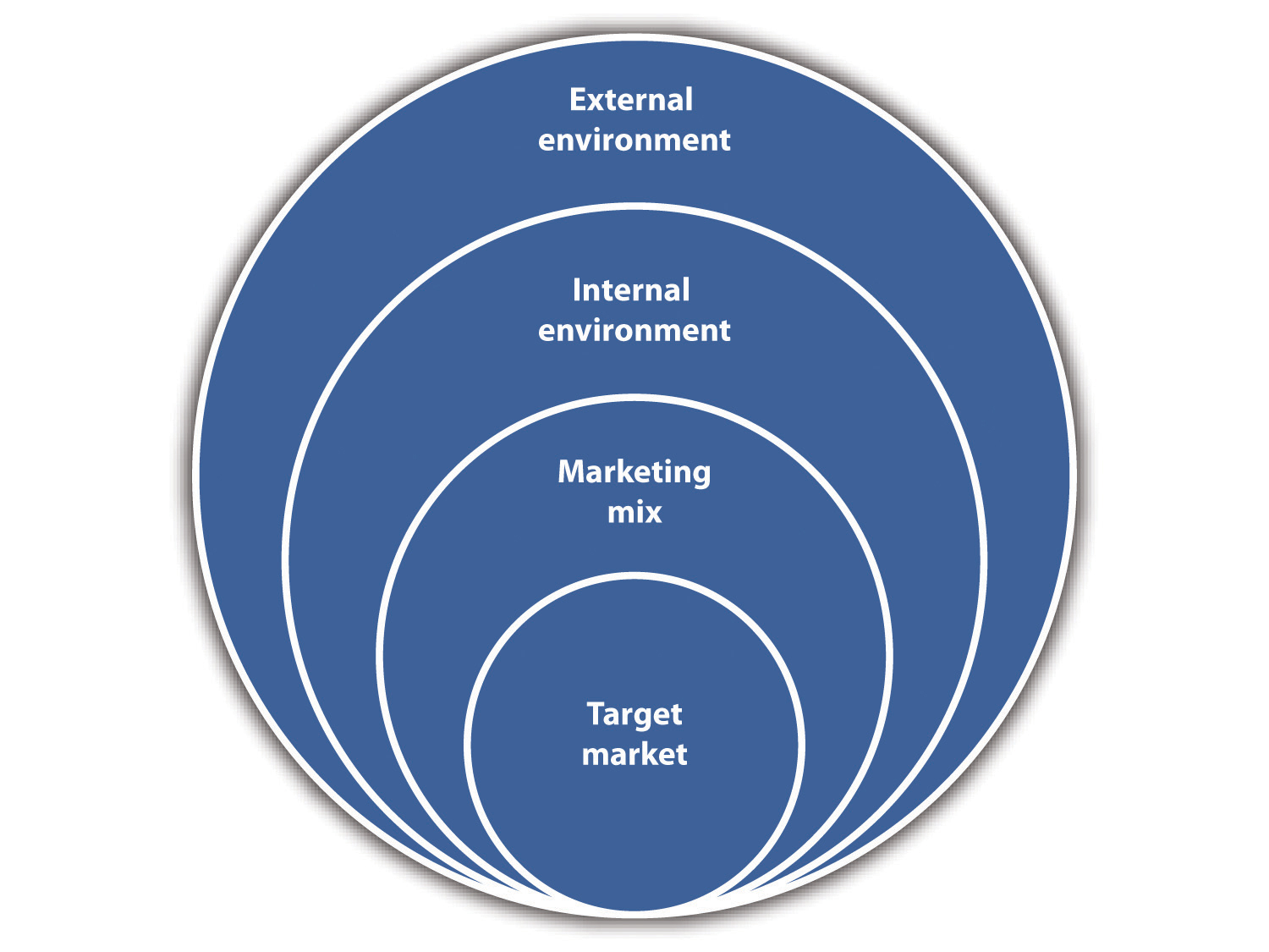 Four labeled concentric circles, from the outermost to the innermost: external environment, internal environment, marketing mix, and target market