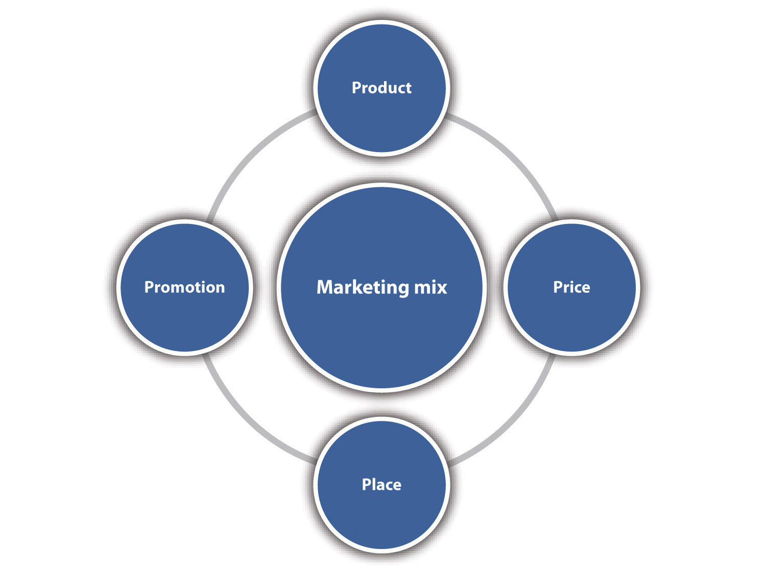 The marketing mix - product, price, promotion, place
