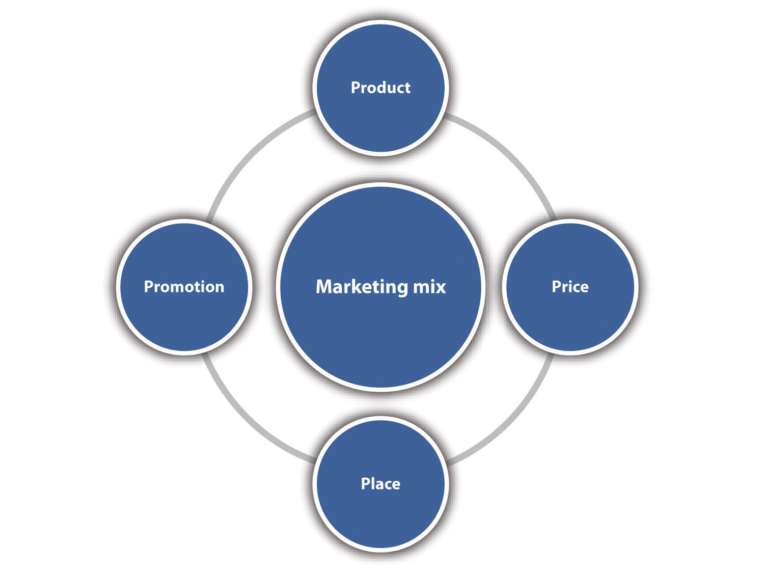 The marketing mix - product, price, promotion, and place are all connected.