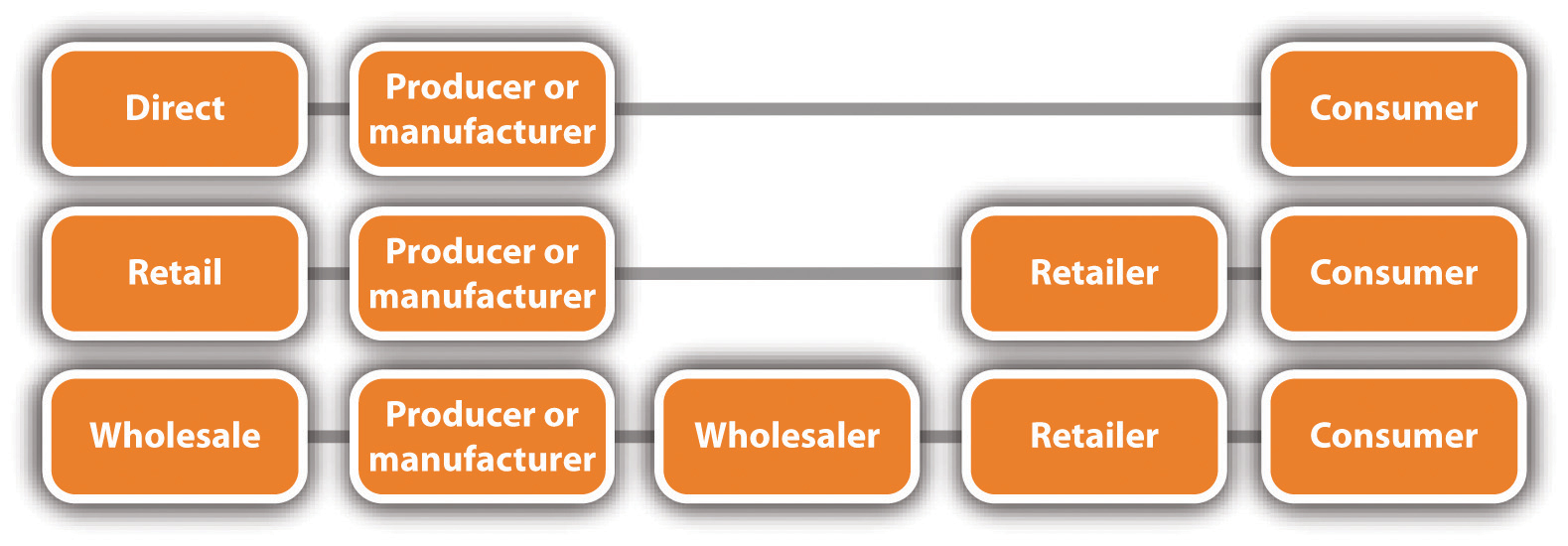 Channels of Distribution: direct, retail, and wholesale. Long description in caption.