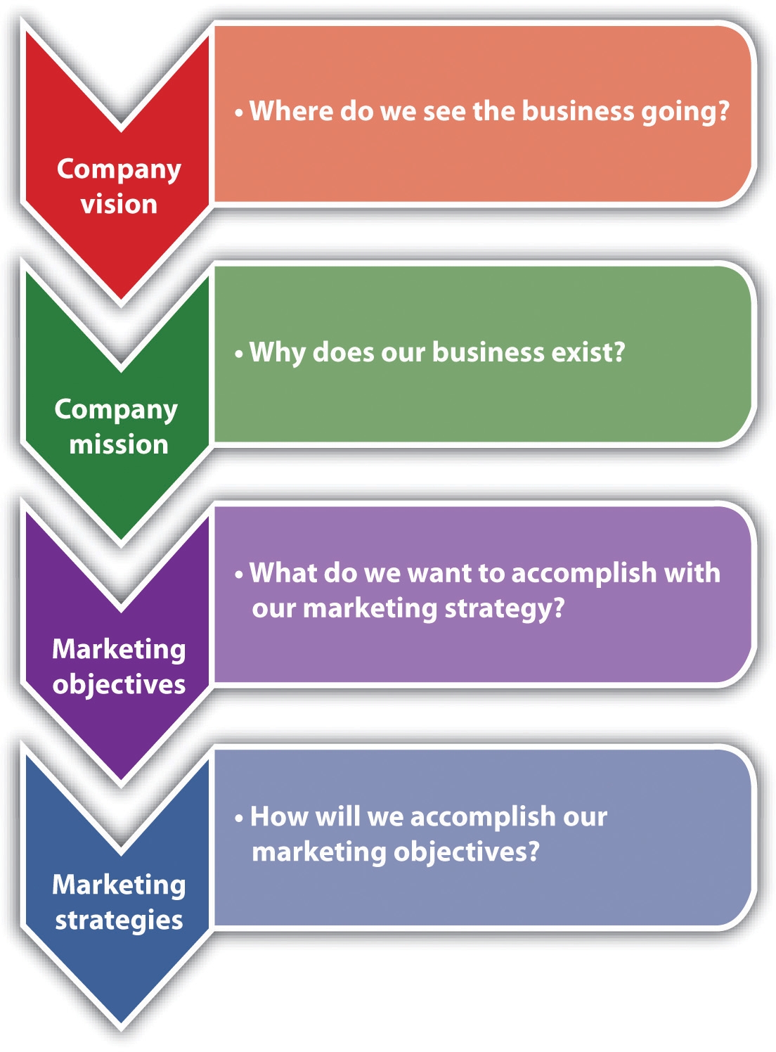 The Marketing Strategy Process