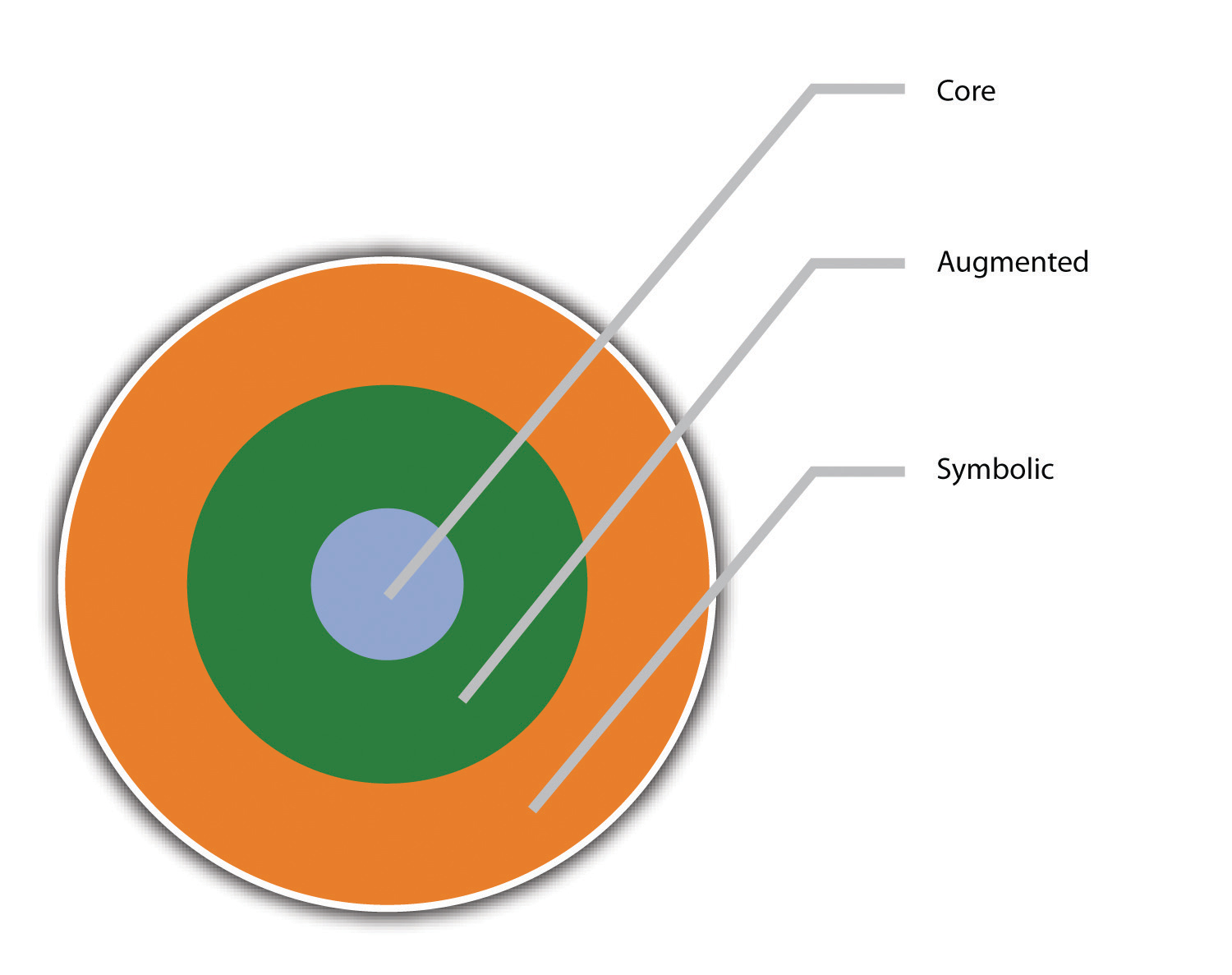 The Product Layers - core, augmented, symbolic