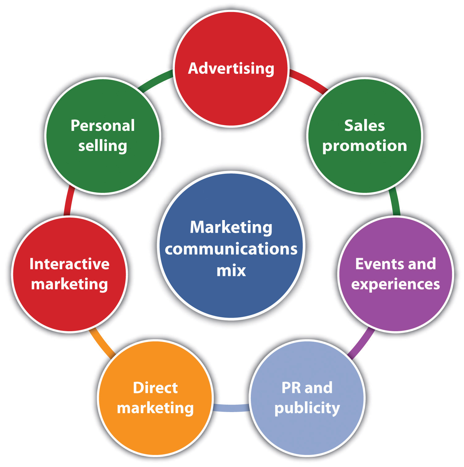 The marketing communications mix - advertising, sales promotion, events and experiences, PR and publicity, direct marketing, interactive marketing, and personal selling