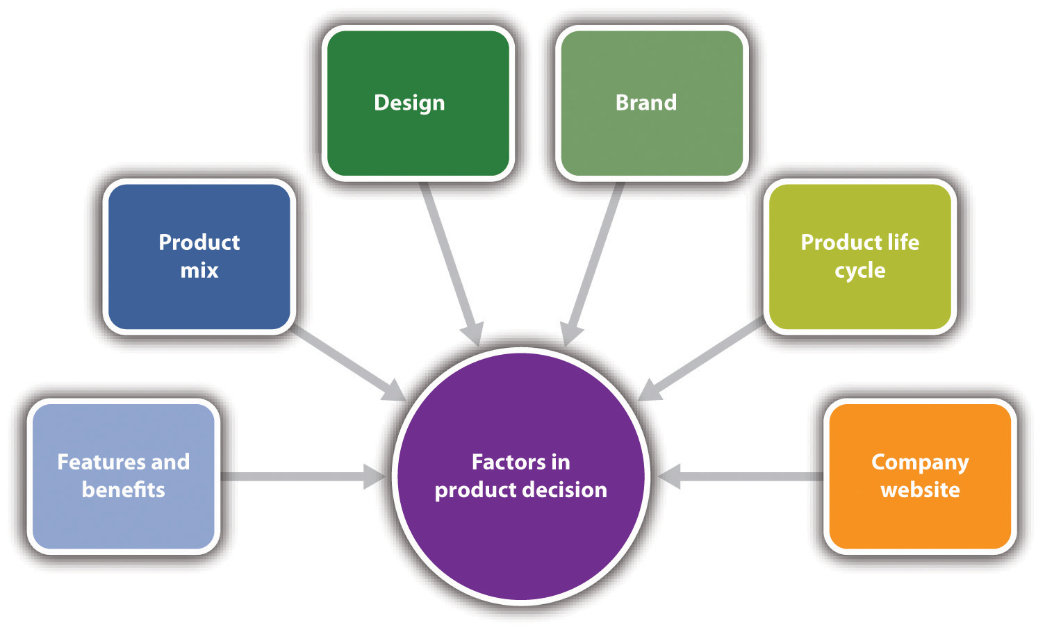 A flow chart with "factors in product decision" in the center. Arrows from 6 factors point towards the center: features and benefits, product mix, design, brand, product life cycle, company website.