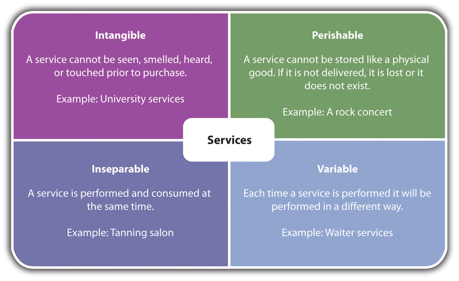 Descriptions of services characteristics: Intangible, perishable, inseparable, variable. Full description linked in caption.