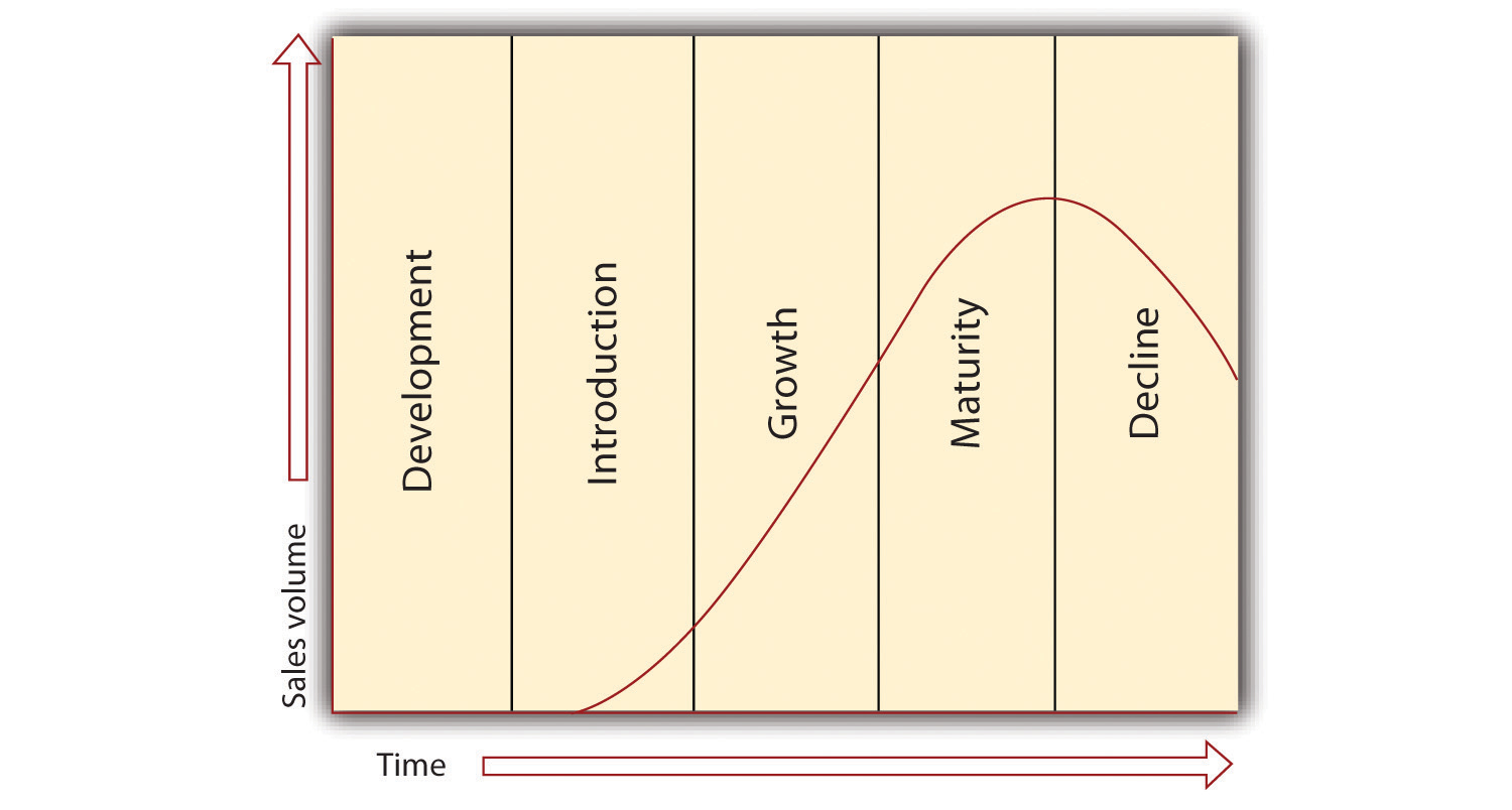 The Traditional Product Life Cycle - development, introduction, growth, maturity, and decline