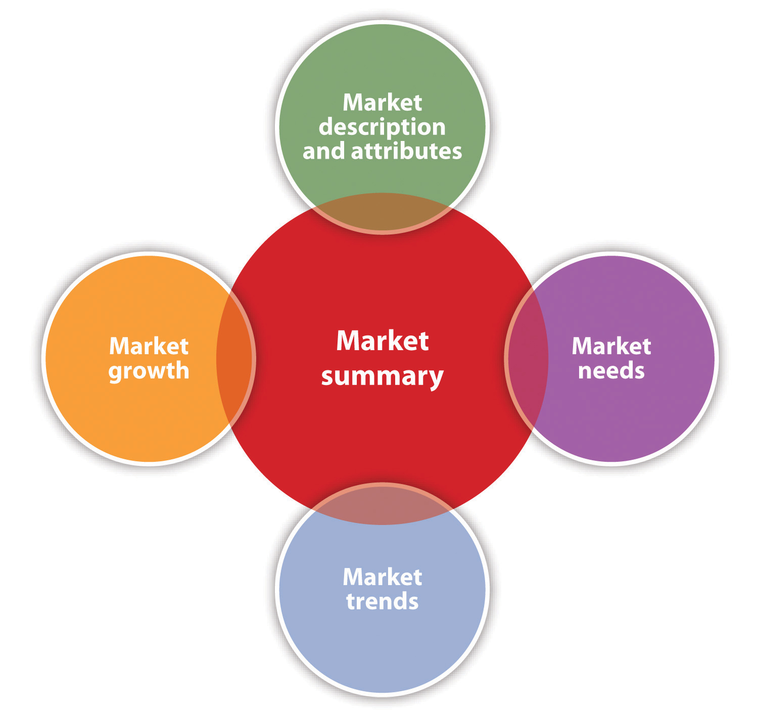 business plan description of market