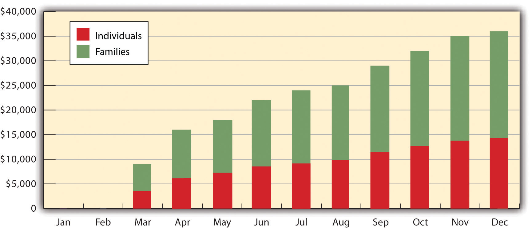 Sigmund’s Sales Forecast Bar Graph. Long description in caption.