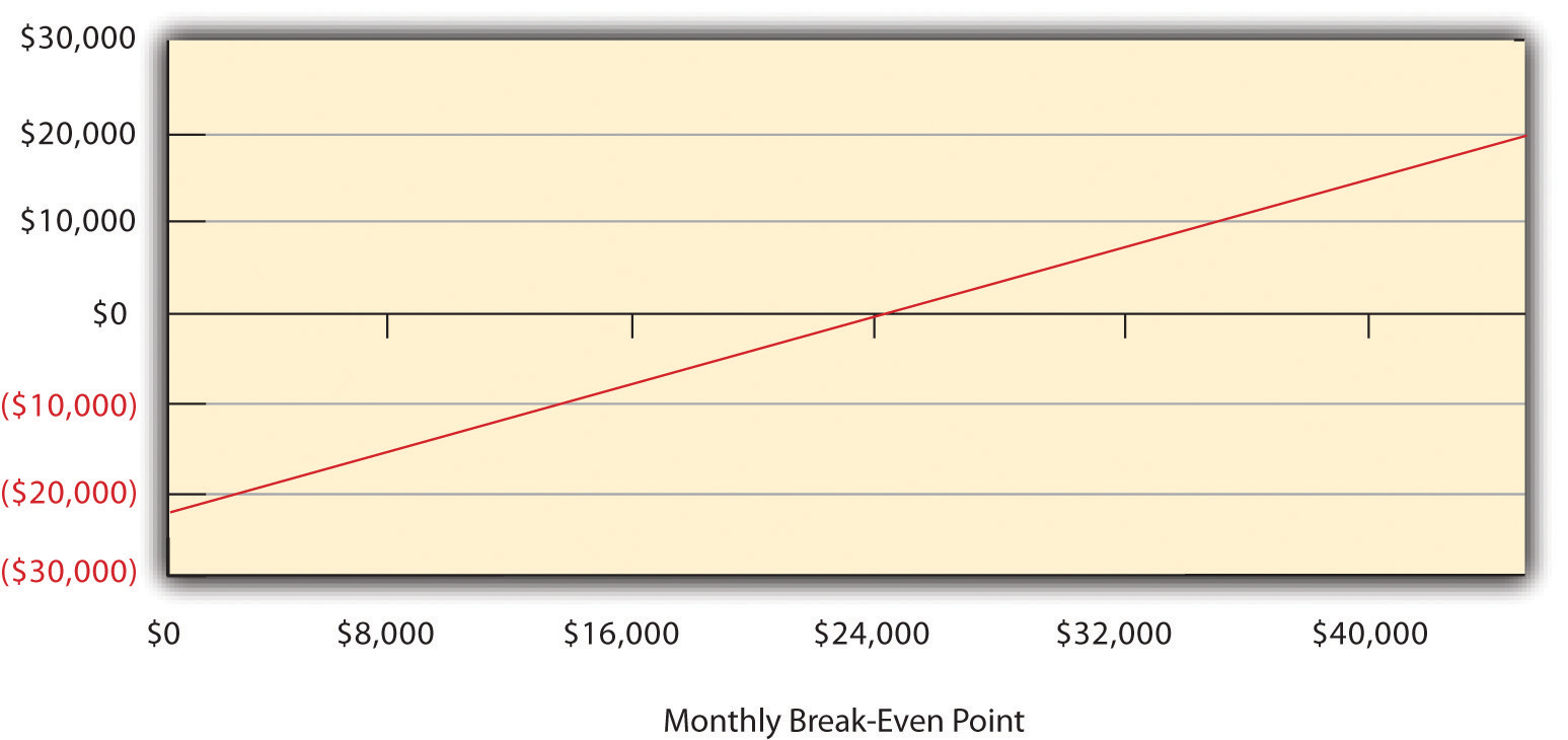 Graph showing sigmund's pasta entering the black after the $24,000 monthly breakeven point. Full description in caption.