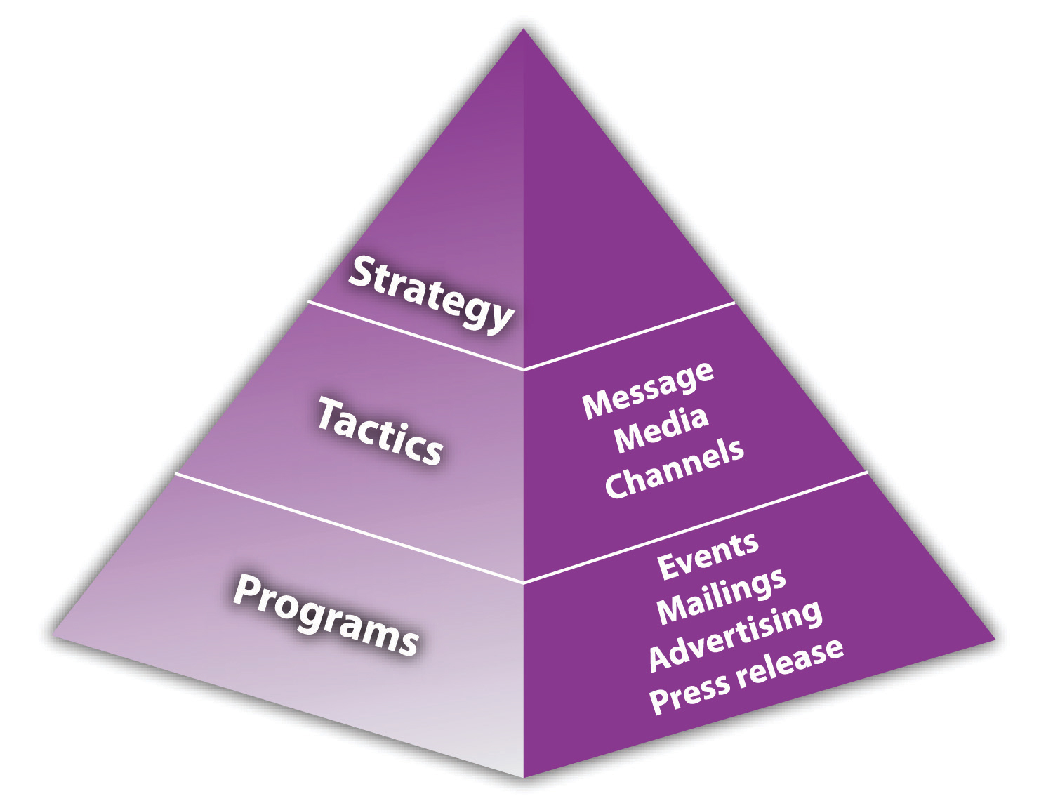 Pyramid: base is Programs: events, mailings, advertising, press release. Second level is tactic: message, media channels, top level is strategy.