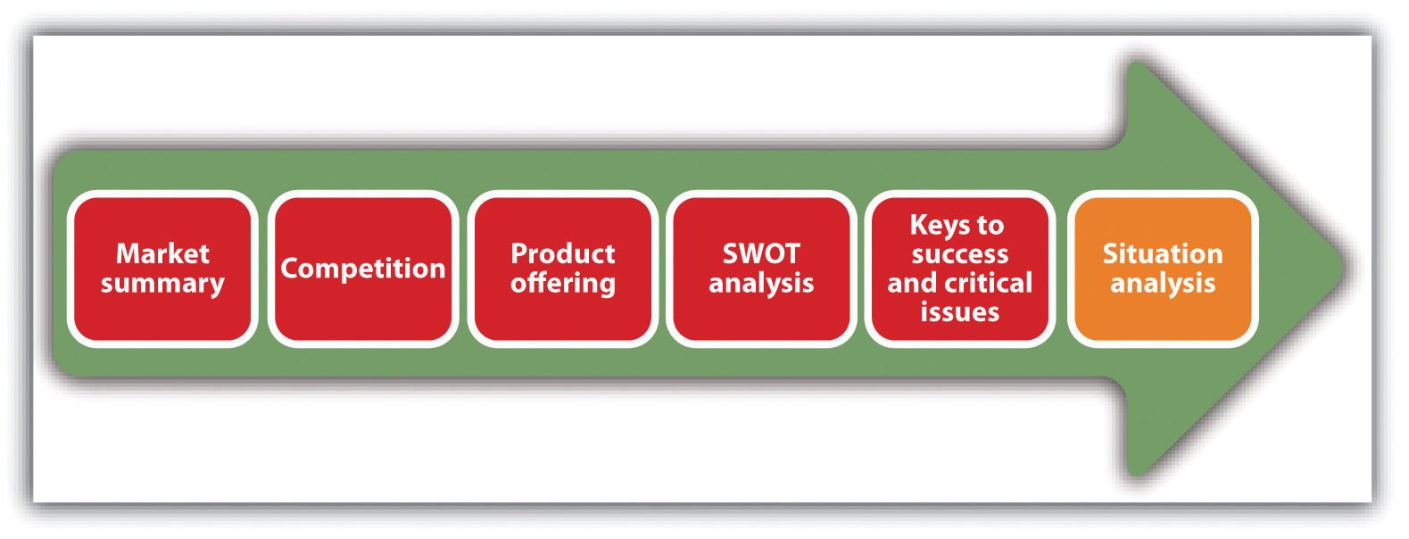 Flow chart: market summary, competition, product offering, SWOT analysis, and keys to success and critical issues form a situation analysis