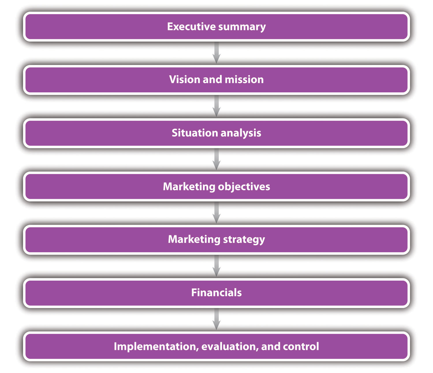 The Marketing Plan flow chart: executive summary, vision and mission, situation analysis, marketing objectives, marketing strategy, financials, and implementation, evaluation, and control