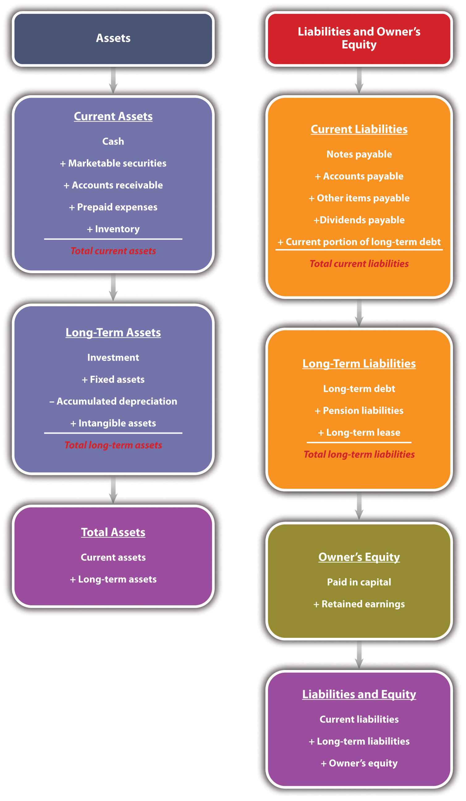 The balance sheet graphic - assets, liabilities, and owner's equity