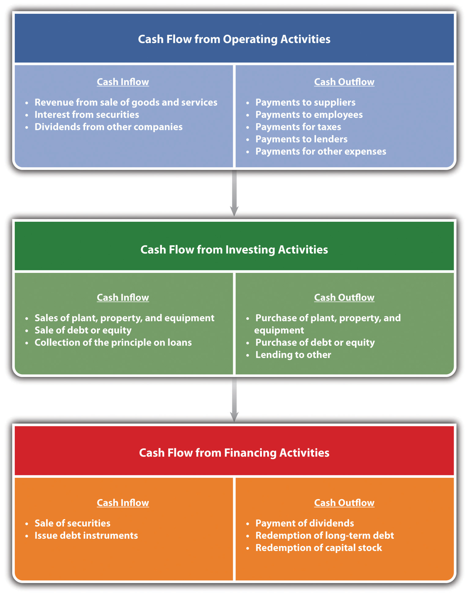 Cash Flow Breakdown: cash flow from operating activities, investing activities, and financing activities