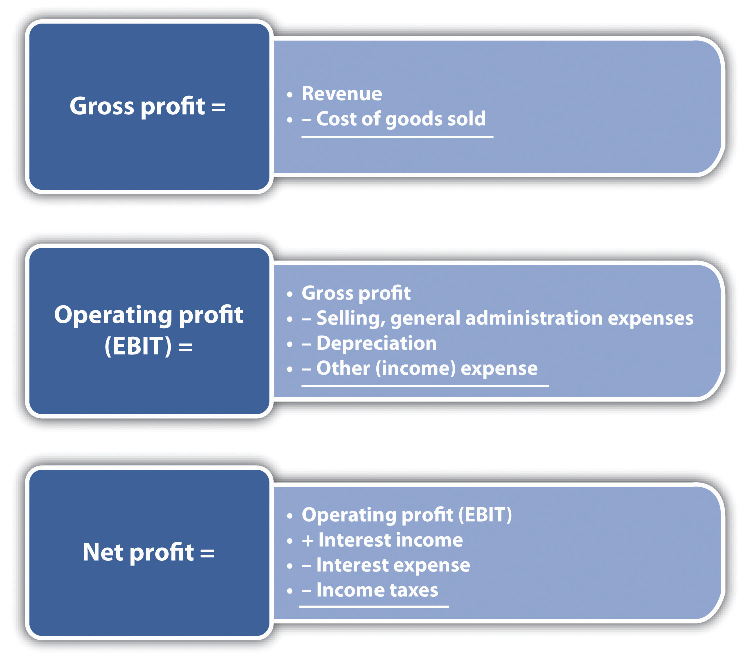 The income statement - gross profit, operating profit, and net profit