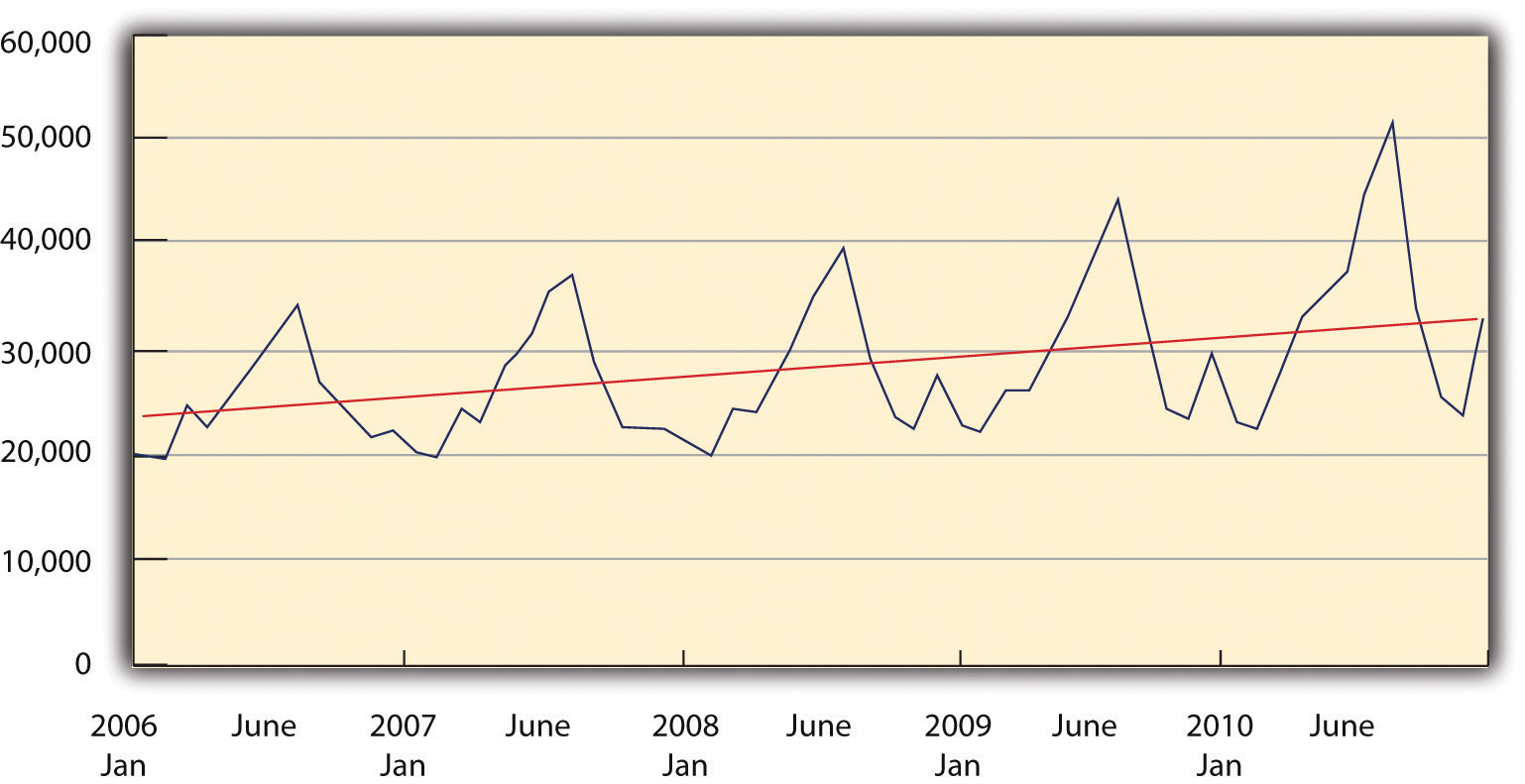 Graph: seasonality in sales