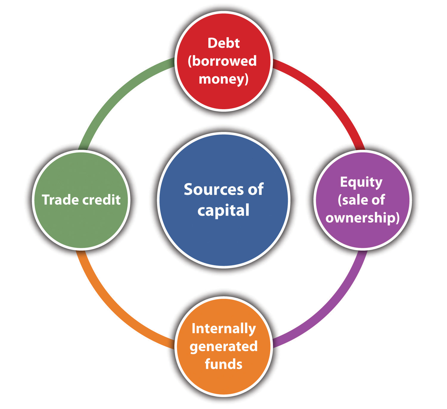 sources of capital in business plan