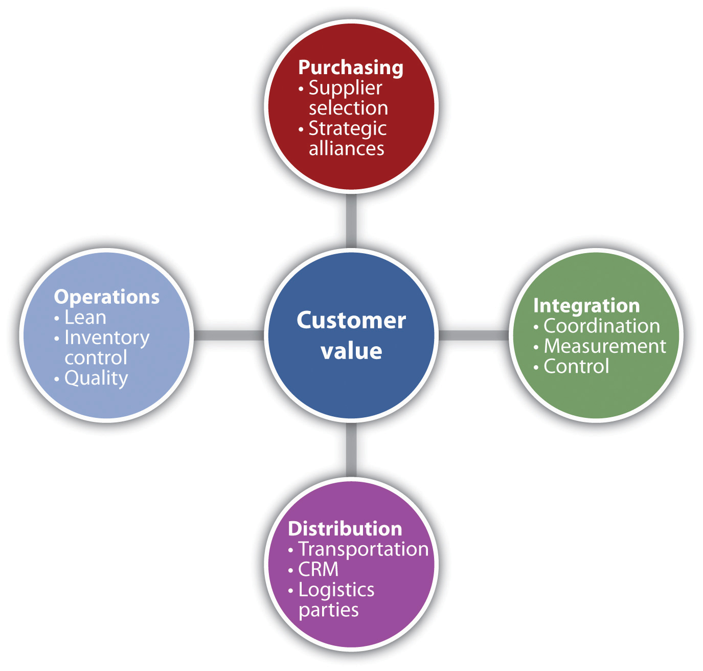 The Core Elements of a Supply Chain Management System: customer value created through purchasing, integration, distribution, and operations