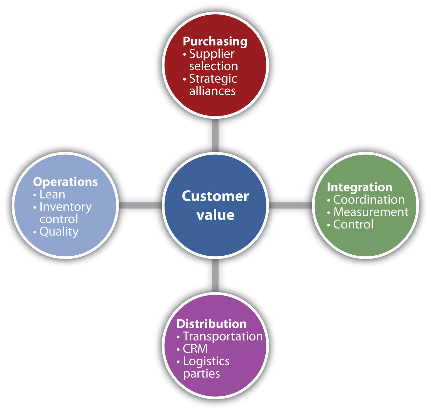 The Supply Chain And A Firms Role In It