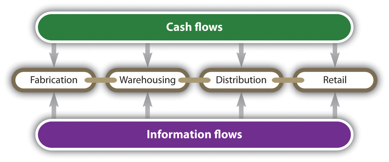 Additional Flows in a Supply Chain - information and cash flows: fabrication, warehousing, distribution, and retail