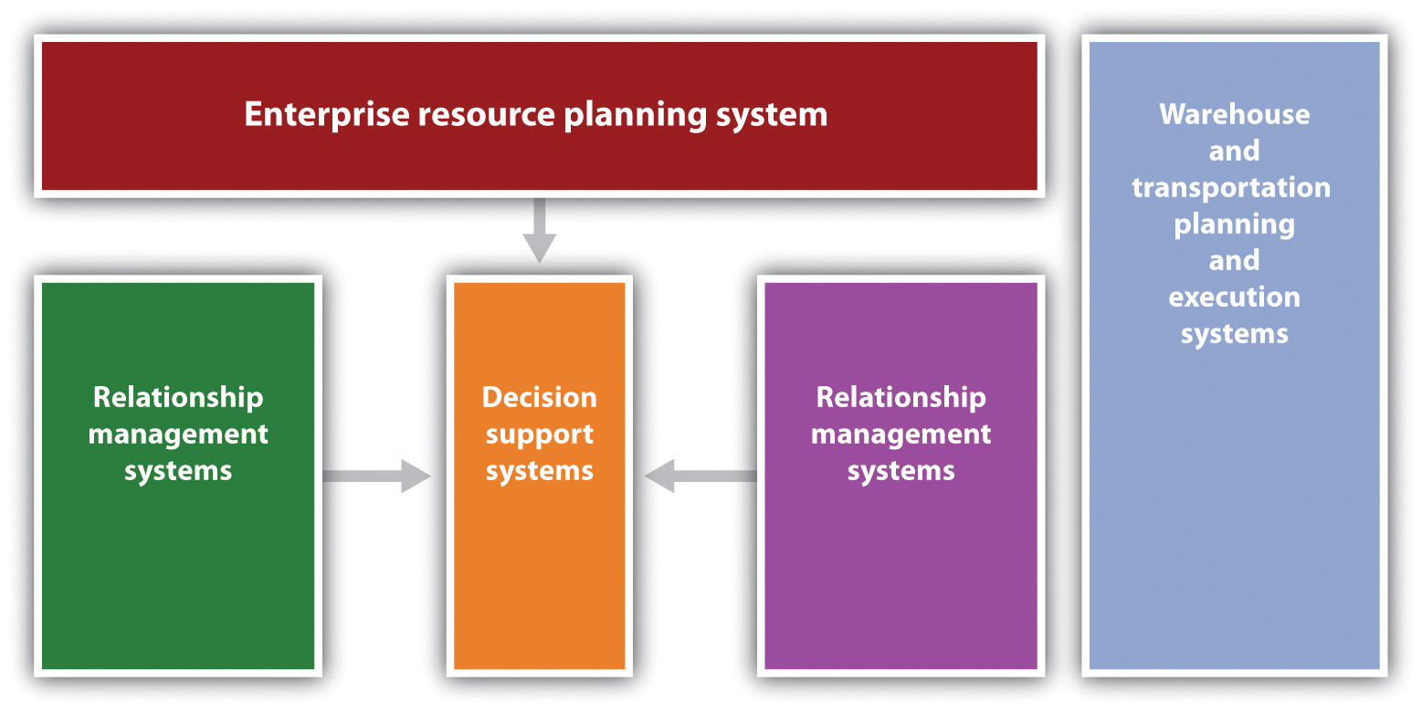 Scor Model Diagram With Focusing Aspects Image collections 