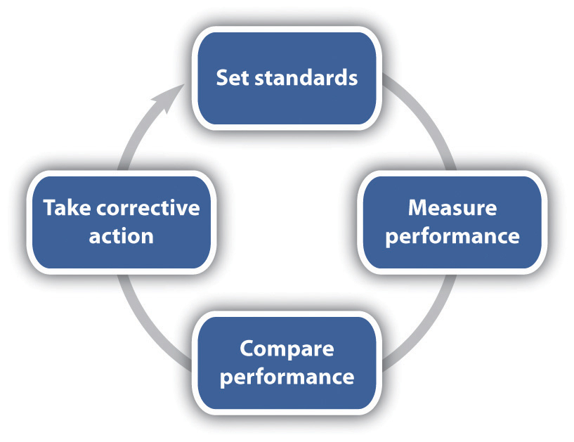 Principles Of Management And Organization