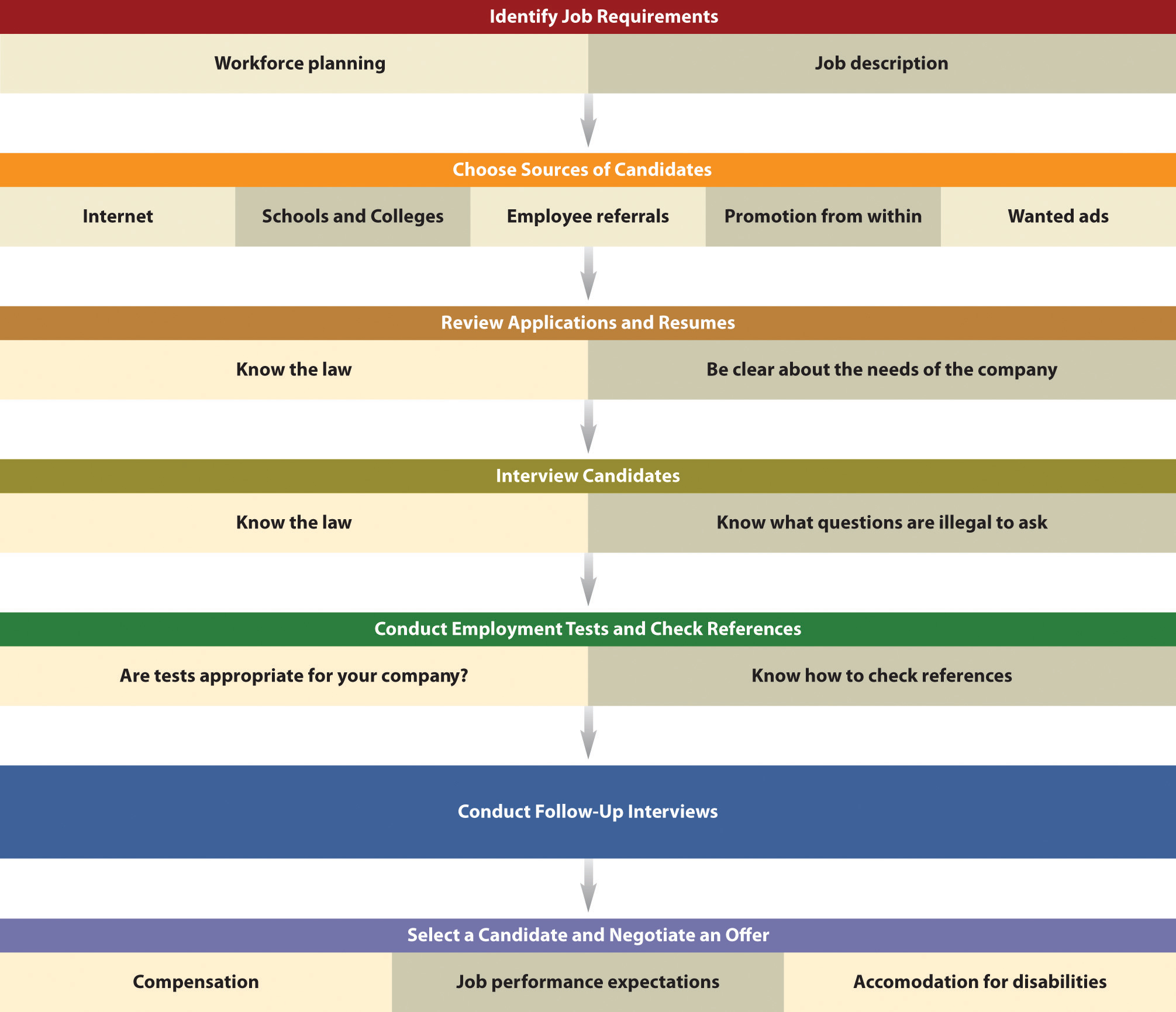 Sole Proprietorship Organizational Chart