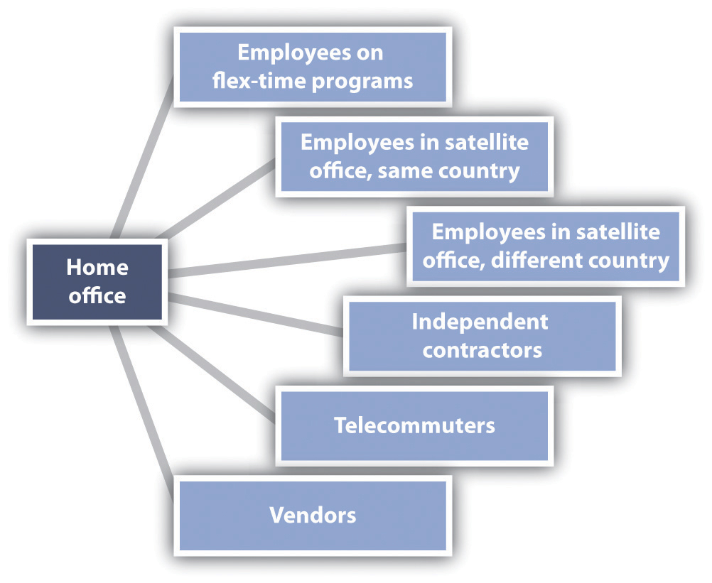 Organizational Chart Of Sole Proprietorship