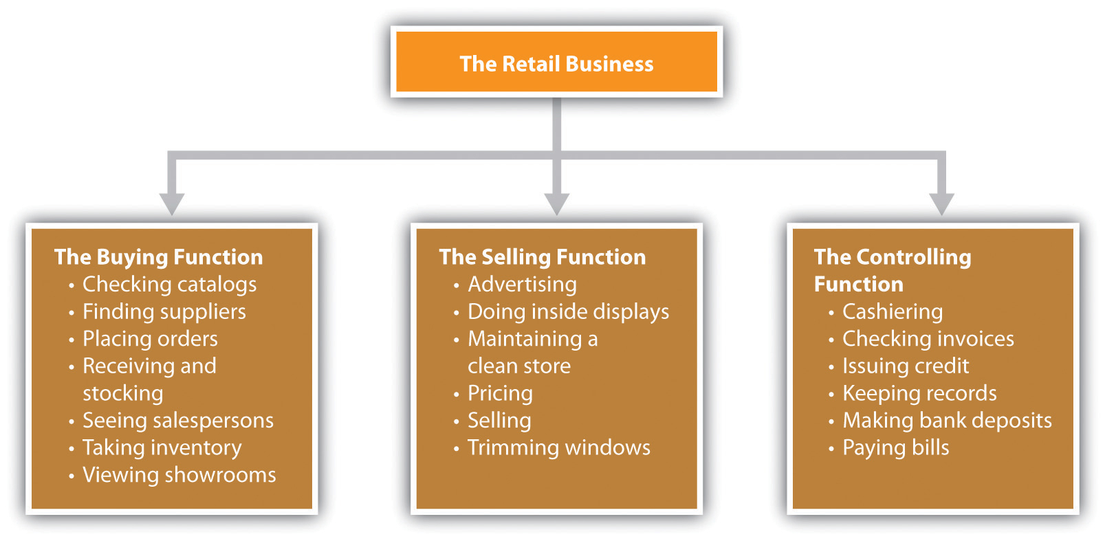 Retail Business Organizational Chart