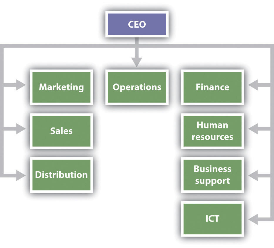 Organizational Chart For Restaurant Business