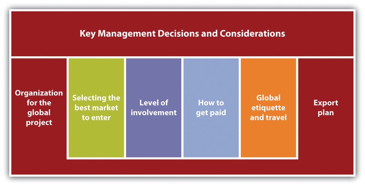 When Making Additional Business Decisions Management Should Consider?