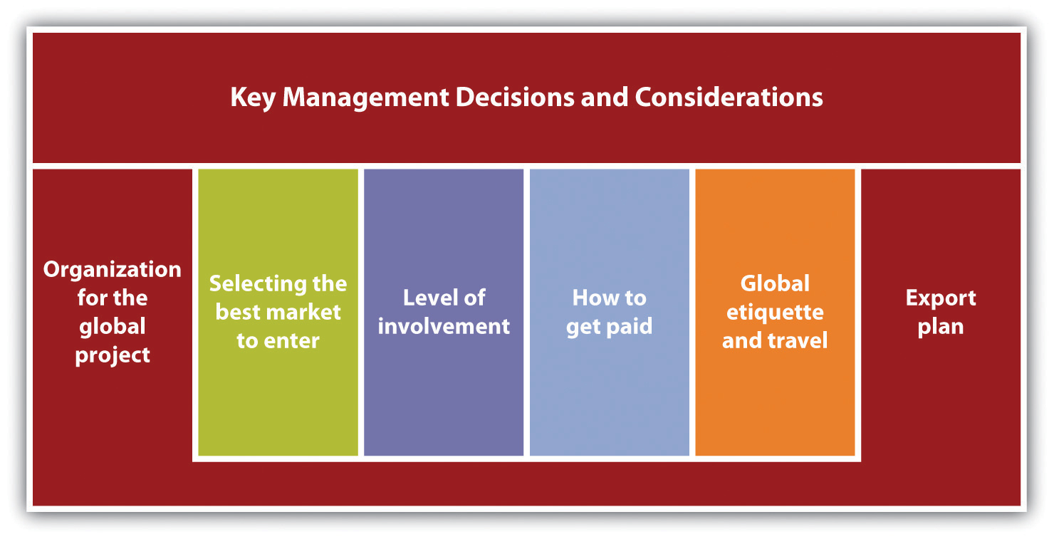 Decision market. Key Management ratios. Key Management models. Decisive and considerate. Responsible decision making.