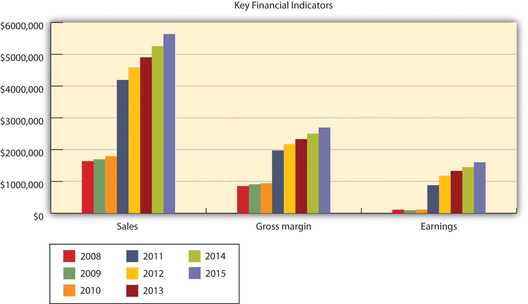 Key Financial Indicators