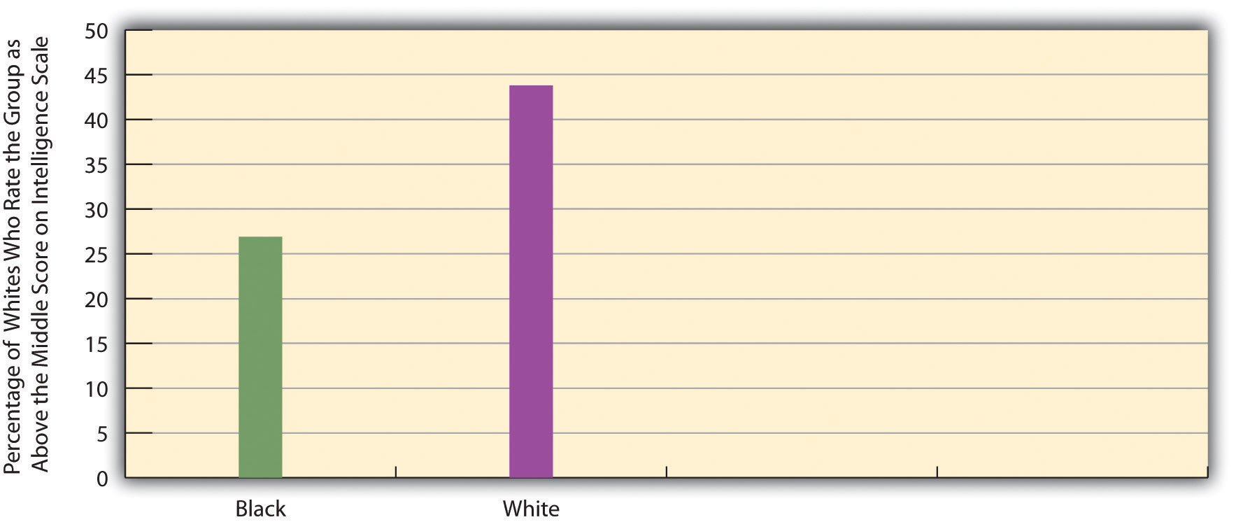Chart showing that white respondents in the General Social Survey (GSS), a recurring survey of a random sample of the US population, are less likely to think Blacks are intelligent than they are to think whites are intelligent.