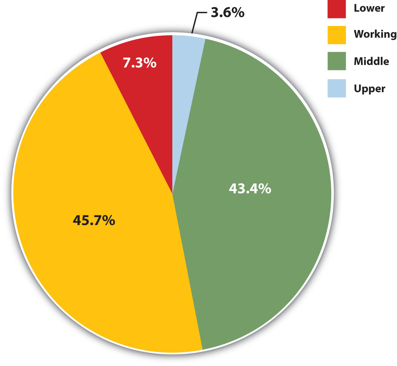 Upper Class Middle Class Lower Class Chart