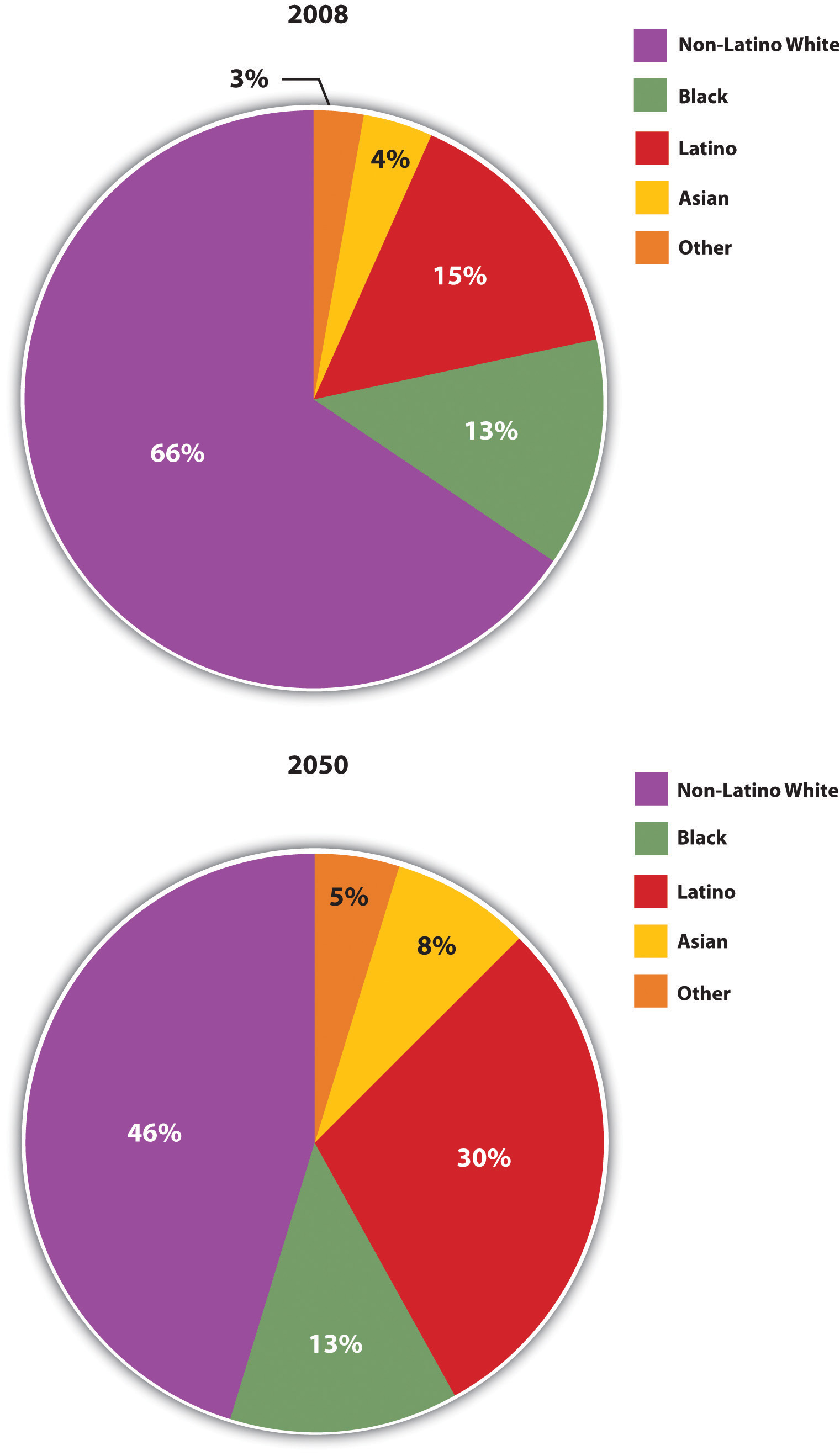 Racial Makeup Of Usa - Mugeek Vidalondon